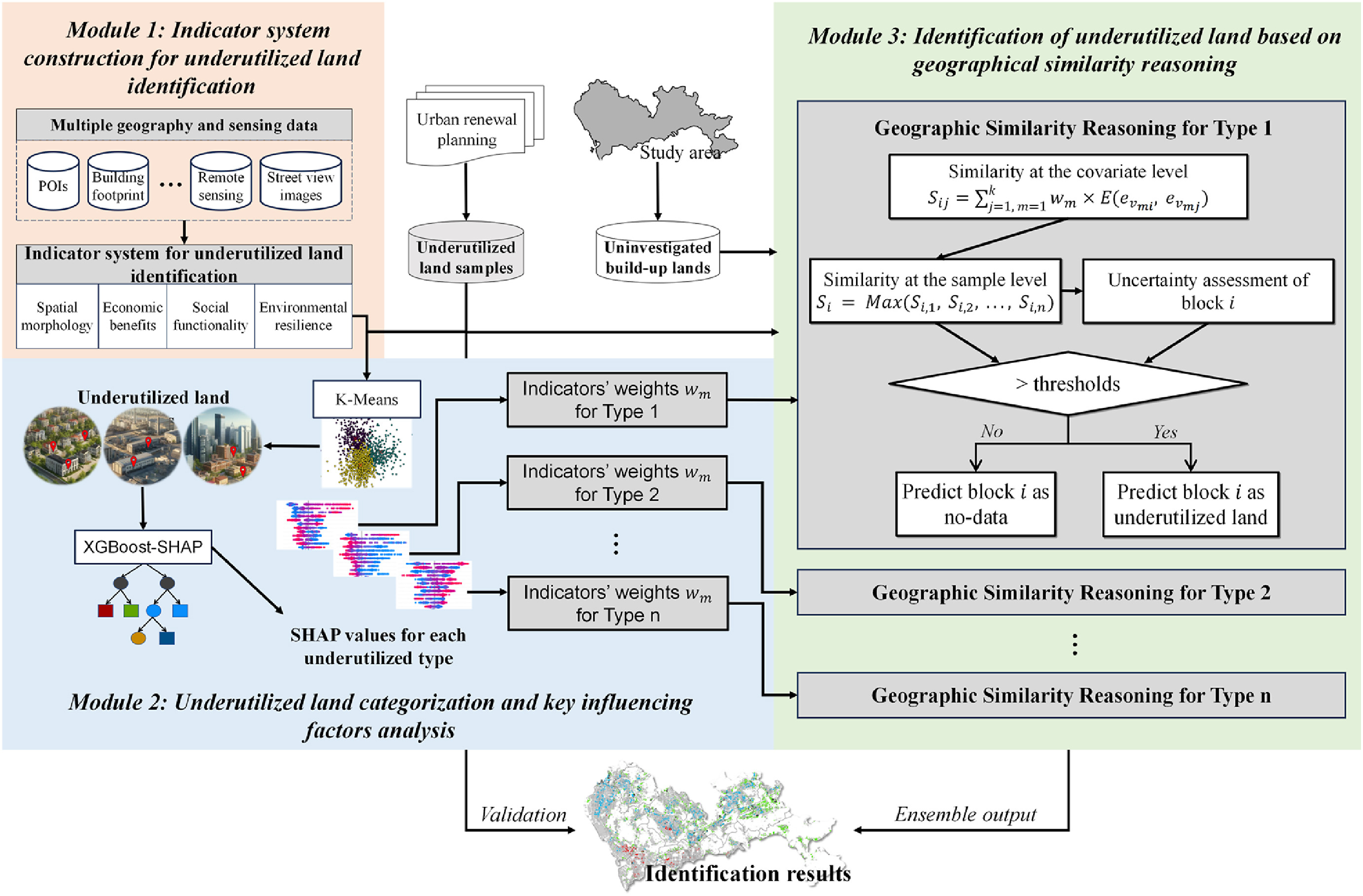 Habitat International 2025 论文图示